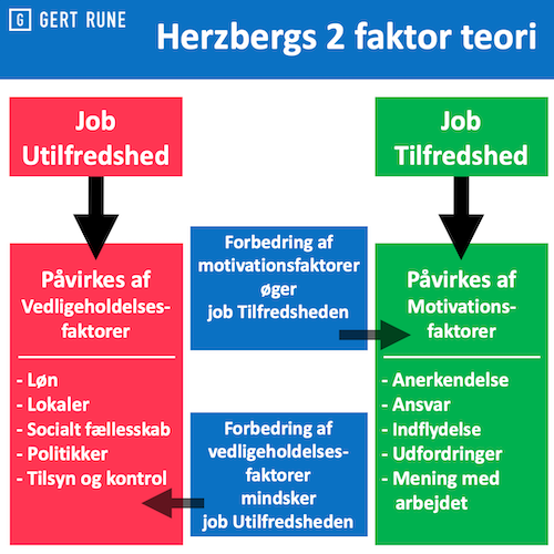 herxbergs 2 faktor teori motivation